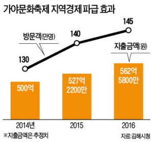 [대한민국 도시 이야기-경남 김해] '가야 왕국' 스토리텔링…10억 들여 '560억 축제' 키워 낸 김해