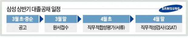 [단독] 삼성, 내달 대졸 공채…계열사 사장단 인사 5월 말 이후로 늦춰