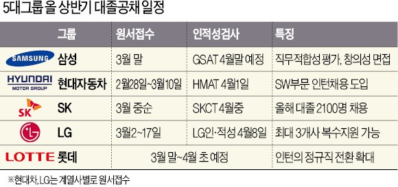 5대 그룹 상반기 공채일정 확정…채용 인원 줄어 더 '좁은 문' 될 듯