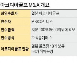 [마켓인사이트] MBK, 일본 1위 골프장 체인 '아코디아' 인수