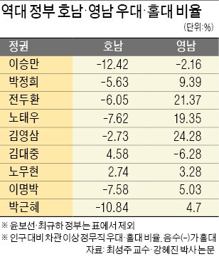 역대 정부 차관급 이상 정무직 고위 공직자 호남 출신 '홀대' 받고 영남 출신 '우대'