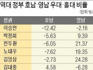 역대 정부 차관급 이상 정무직 고위 공직자 호남 출신 '홀대' 받고 영남 출신 '우대'