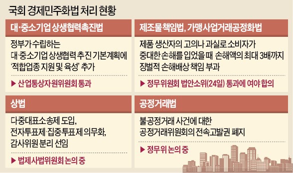 [경제민주화법 속속 국회 통과] "징벌적 손해배상 줄소송 부를텐데"…국정공백 틈탄 국회 '일사천리'