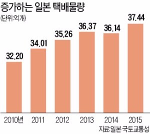 일손 모자란 일본 택배회사 "배송 물량, 더는 못 늘려"