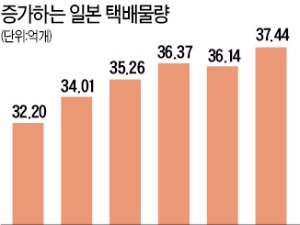 일손 모자란 일본 택배회사 "배송 물량, 더는 못 늘려"