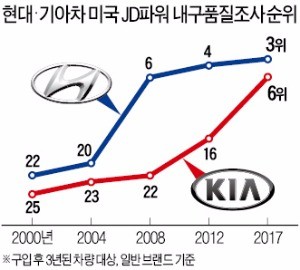 "품질 넘사벽 자동차 만들자"…정몽구의 집념, BMW·혼다 제쳤다