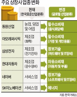 40년 묵은 상장사 '업종'…S&P 기준으로 확 바꾼다