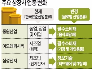 40년 묵은 상장사 '업종'…S&P 기준으로 확 바꾼다