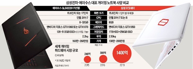 "생큐 오버워치"…고성능 '게임 노트북' 전성시대
