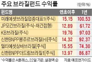 '질주'하는 브라질 펀드·채권 수익률