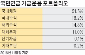 [마켓인사이트] '몸 사리는' 국민연금…대체투자 시장 당혹