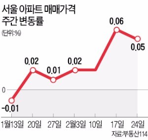 강남 재건축 주도…서울 아파트값 회복세