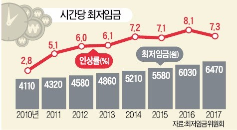 [맞짱토론] 최저임금 1만원으로 인상 타당한가