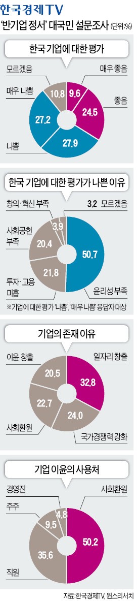 [대한민국 반기업 정서 보고서] 표 노린 정치권이 '반기업' 조장…국민 50% "기업이익 사회환원해야"