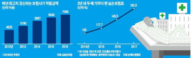 [경찰팀 리포트] "허위 진단서 끊고 1000만원 나눠 먹자"…실손보험 사기 '기승'