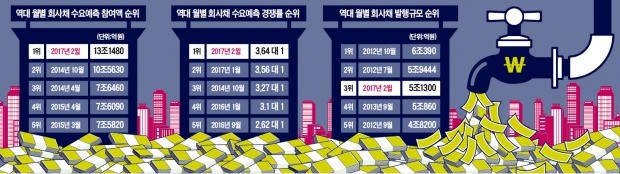 회사채 시장에 '뭉칫돈'…2월 수요예측 13조 몰려 '사상 최대'