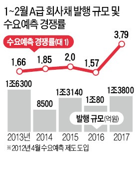 탄탄한 실적에 고금리…A급 회사채에도 '온기'