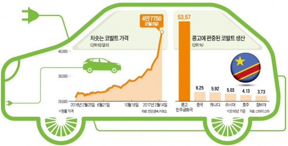 헤지펀드, 배터리 소재 '사재기'…원가 걱정에 잠 못드는 전기차 업계