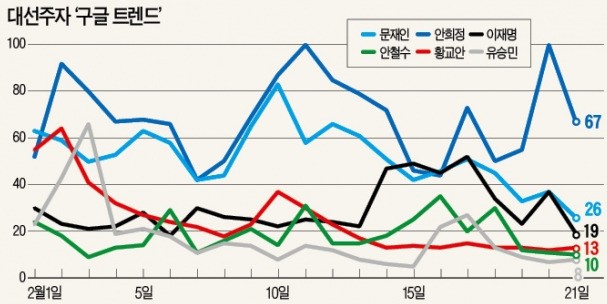 대선판 달구던 '안희정 현상' 급브레이크