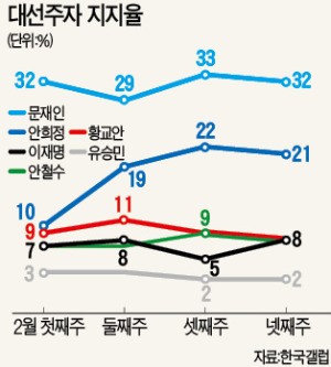 대선판 달구던 '안희정 현상' 급브레이크