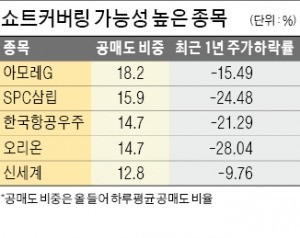 오리온·신세계·SPC삼립·현대그린푸드…"내수주 '쇼트커버링 효과' 온다"