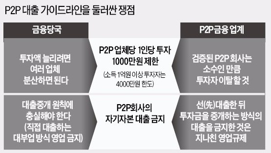 금지되는  P2P 선대출…업계 "생존위협"