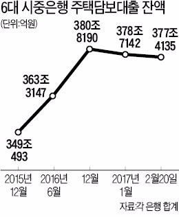 은행 주택대출 두 달 연속 안정세