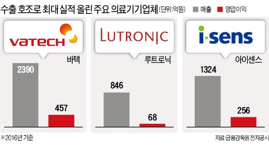 해외서 '승승장구'하는 국산 의료기기