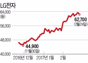 "LG전자·삼성전기, MWC 수혜"