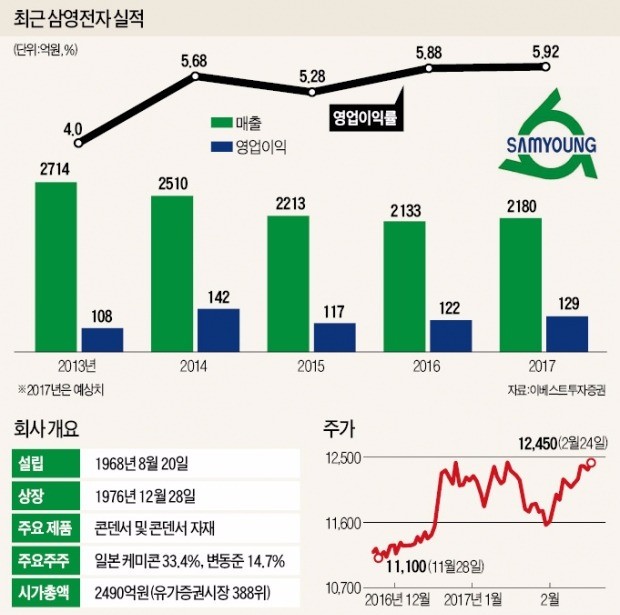 '50년 콘덴서 제조 외길' 삼영전자, 자동차 전장부품으로 '성장 날개' 편다