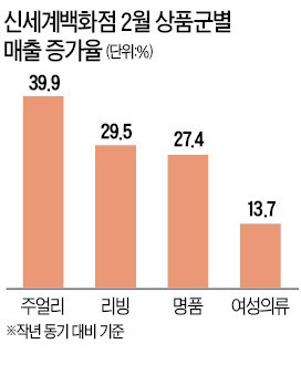 백화점 2월 보릿고개 '3식'으로 넘겼다