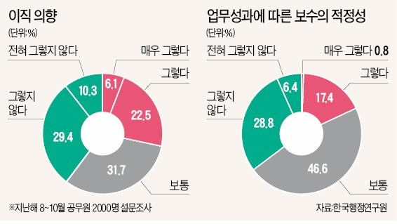 [대한민국 공무원으로 산다는 건] 성취감 떨어지고 승진도 불만이고…'철밥통'이라지만 "기회 있으면 사표"