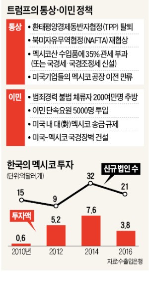 ['미국 우선주의 쇼크' 멕시코를 가다] "국경 넘으면 인건비 20배 뛰는데"…'트럼프 으름장'에 웅크린 한국기업