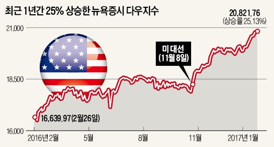 다우지수 '아슬아슬한' 최고치 행진