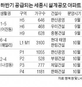 세종시서 '디자인 아파트' 8300가구 쏟아진다