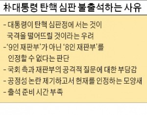 박 대통령 '헌재 불공정하다' 판단…송곳질문·불명예도 우려