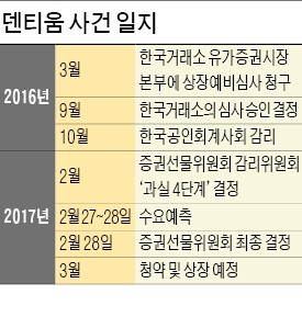 [마켓인사이트] '투서 시련' 덴티움, 내달 상장 청신호