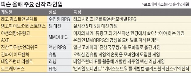 [게임] 게임 지존은 누구?…‘2조클럽’ 아쉽게 놓친 넥슨, 치고 올라오는 넷마블