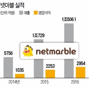 [게임] 게임 지존은 누구?…‘2조클럽’ 아쉽게 놓친 넥슨, 치고 올라오는 넷마블