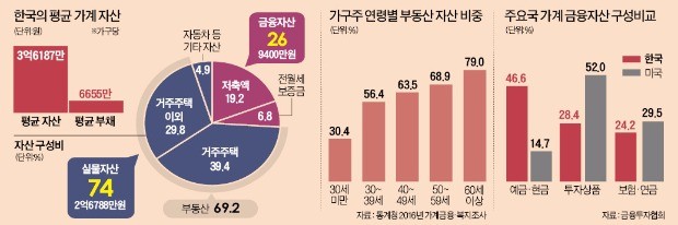 [2017 한경 머니로드쇼] 7 대 3인 부동산-금융자산 비중, 5 대 5까지 재조정 '원년으로'