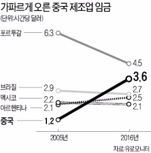 중국 '값싼 인건비'는 옛말 멕시코보다 70% 높다