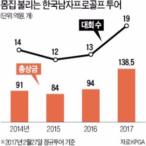 '카이도 시리즈' 신설…부활하는 남자골프 "올해만 같아라!"