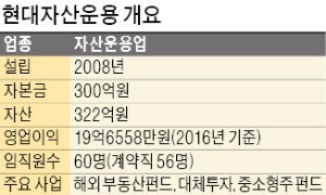 KB증권, 현대자산운용 매각한다