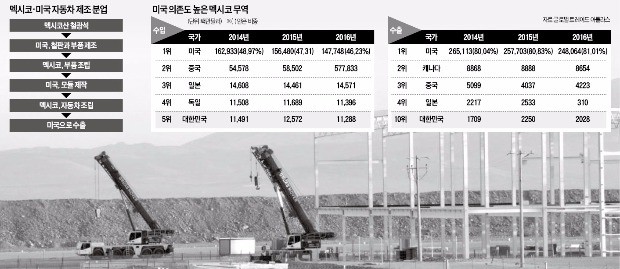 자동차 1대 만드는데 국경 8번 넘어…"국경세, 분업 흔드는 자살행위"