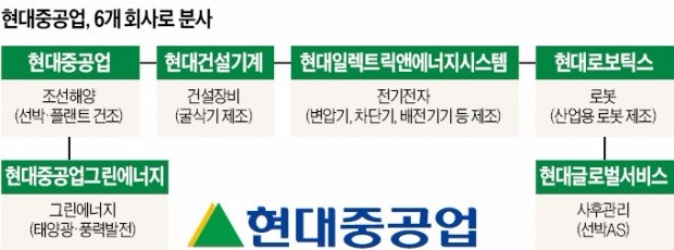 현대중공업, 4월부터 6개사로 새출발