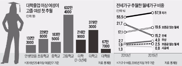 결혼·출산·양육의 굴레…경단녀 700만명 육박