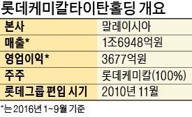 [마켓인사이트] "기업가치 40억달러"…롯데, 말레이 자회사 상장