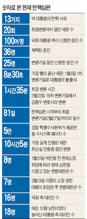 [탄핵 심판 최종변론] 헌재 선고일, 3월10일 또는 13일