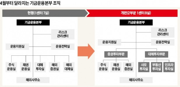 핵심 간부들 75% 떠났는데…복지부의 국민연금 조직 '뒷북 개편'