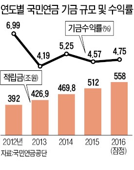 국민연금 수익률 4.75%…저금리 환경 속 '선방'